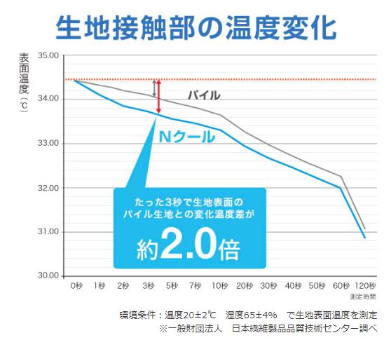 ニトリのnクールとは 寝付けない夏を夜を乗り切ろう Nクールの詳細まとめ みそろぐ