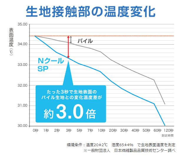 ニトリのnクールとは 寝付けない夏を夜を乗り切ろう Nクールの詳細まとめ みそろぐ